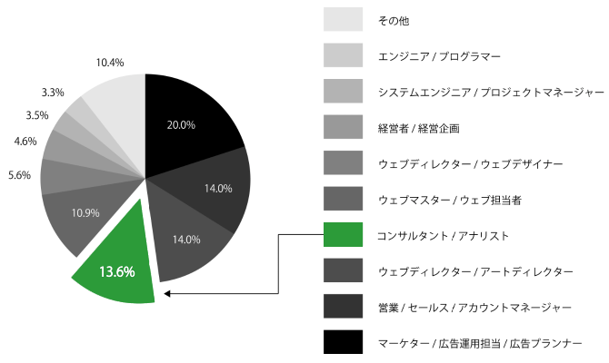 ウェブ解析士のスキル